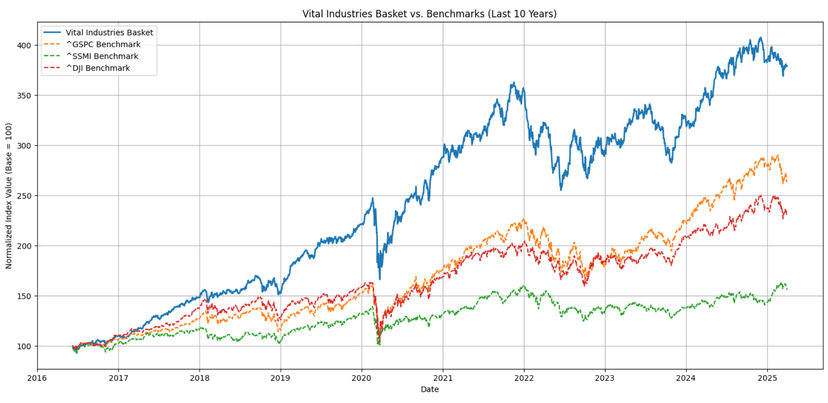 Vital Infrastructure Portfolio